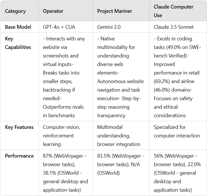 Table showing three different AI Base models in comparison in regards of key capabilities, key features and performance